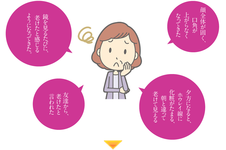 「顔全体が固く、口角が上がらなくなってきた」「鏡を見るたびに、老けたと感じるようになってきた」「夕方になると、ホウレイ線に化粧がたまる、朝と違って老けて見える」「友達から、老けたと言われた」
